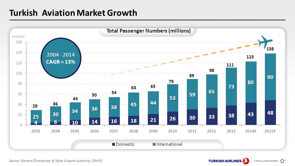 Total Passenger Numbers (millions) Turkish Aviation Market Growth Source: General Directorate of State Airports Authority (DHMI) 29 (million) CAGR = 13% 138