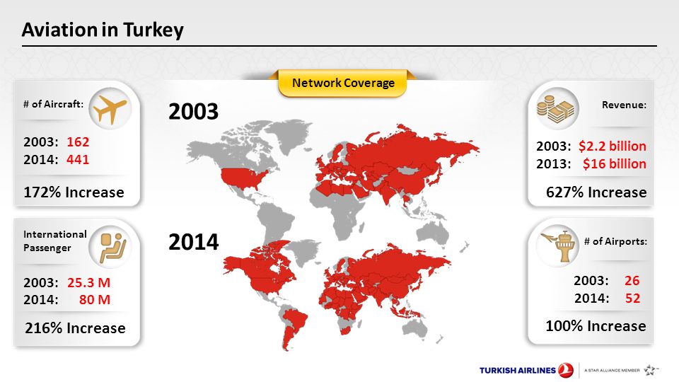 Network Coverage Aviation in Turkey 2003:25.3 M 216% Increase International Passenger Revenue: 627% Increase 2003:$2.2 billion 2003:26 # of Airports: 100% Increase 2003: % Increase # of Aircraft: : :80 M 2013:$16 billion 2014:52