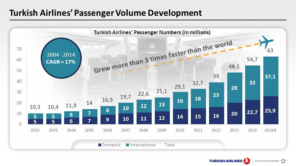 CAGR = 17% Turkish Airlines’ Passenger Numbers (in millions) Turkish Airlines’ Passenger Volume Development Grew more than 3 times faster than the world