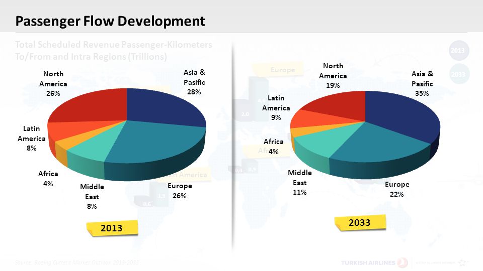 Passenger Flow Development Total Scheduled Revenue Passenger-Kilometers To/From and Intra Regions (Trillions) North America Africa Middle East Europe Asia Pacific Latin America Source: Boeing Current Market Outlook