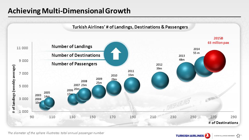 Turkish Airlines’ # of Landings, Destinations & Passengers Achieving Multi-Dimensional Growth The diameter of the sphere illustrates total annual passenger number m m m m m m m m m m m 2015B 63 milion pax Number of Landings Number of Destinations Number of Passengers