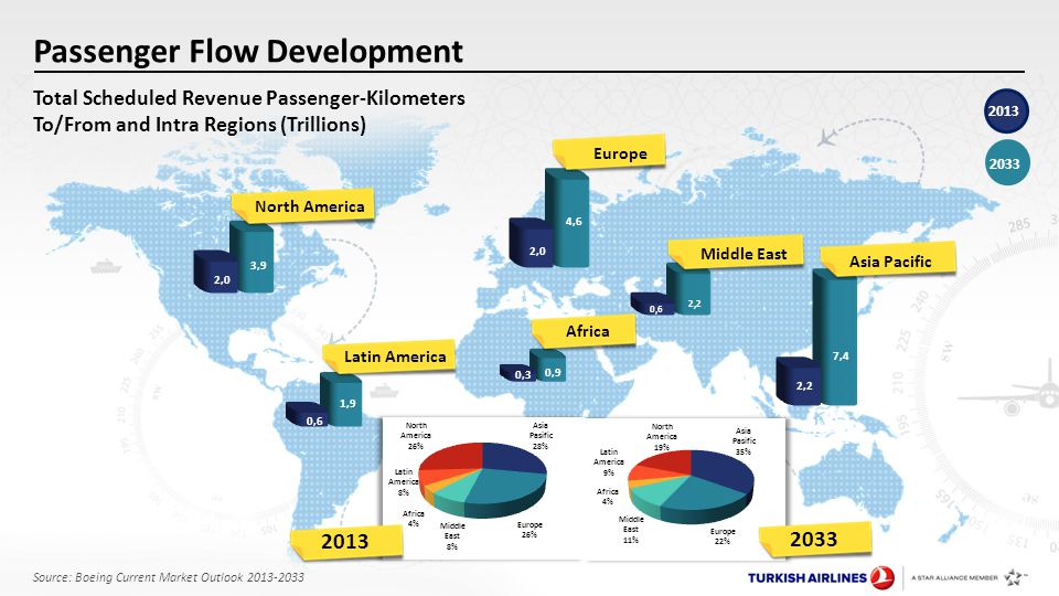 Passenger Flow Development Total Scheduled Revenue Passenger-Kilometers To/From and Intra Regions (Trillions) North America Africa Middle East Europe Asia Pacific Latin America Source: Boeing Current Market Outlook