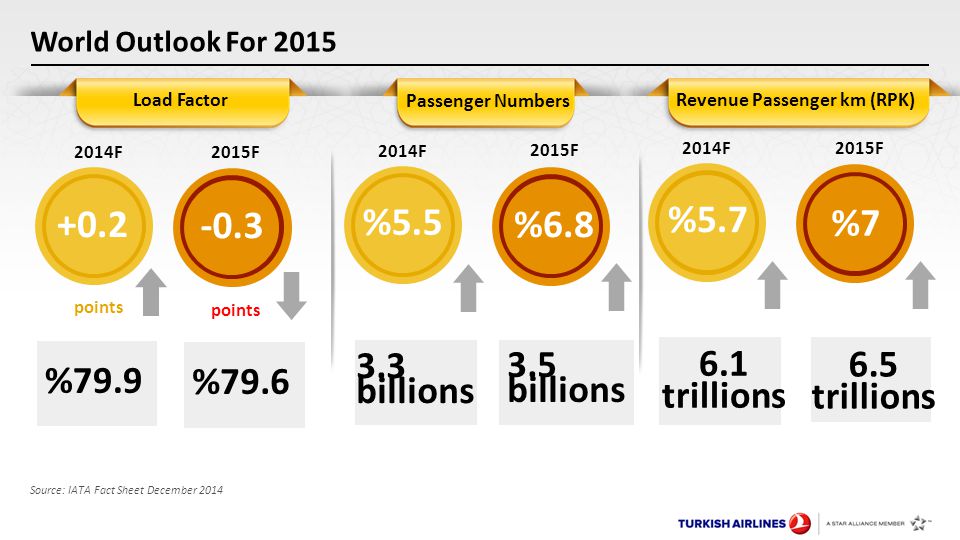 World Outlook For 2015 Load Factor Passenger Numbers Revenue Passenger km (RPK) 3.3 billions Source: IATA Fact Sheet December billions % F 2015F +0.2 points -0.3 points %79.6 %5.5 % F 2015F 6.1 trillions 6.5 trillions %5.7 %7 2014F 2015F