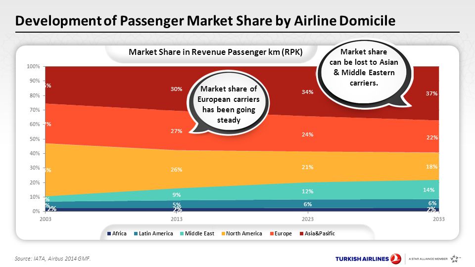 Development of Passenger Market Share by Airline Domicile Source: IATA, Airbus 2014 GMF.