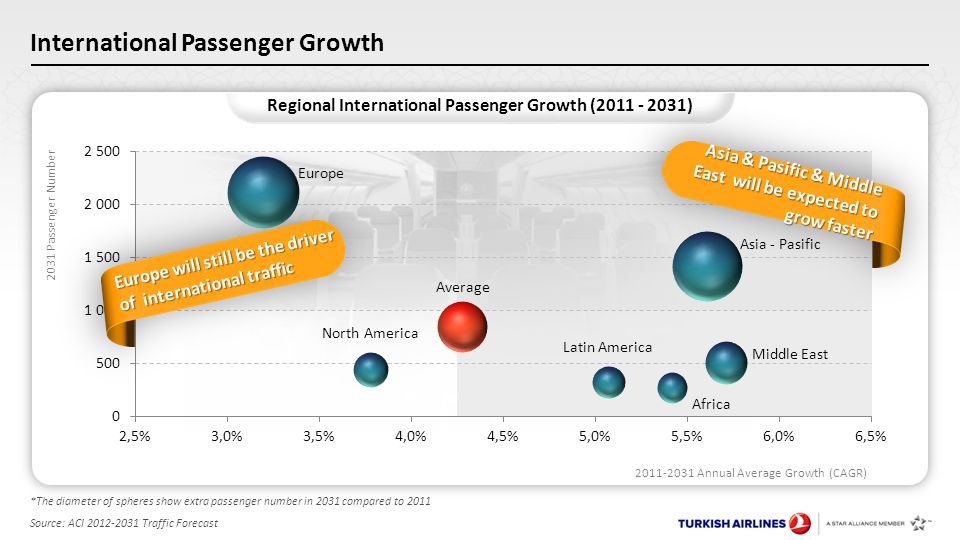 International Passenger Growth Source: ACI Traffic Forecast Regional International Passenger Growth ( ) *The diameter of spheres show extra passenger number in 2031 compared to 2011 Europe will still be the driver of international traffic Asia & Pasific & Middle East will be expected to grow faster