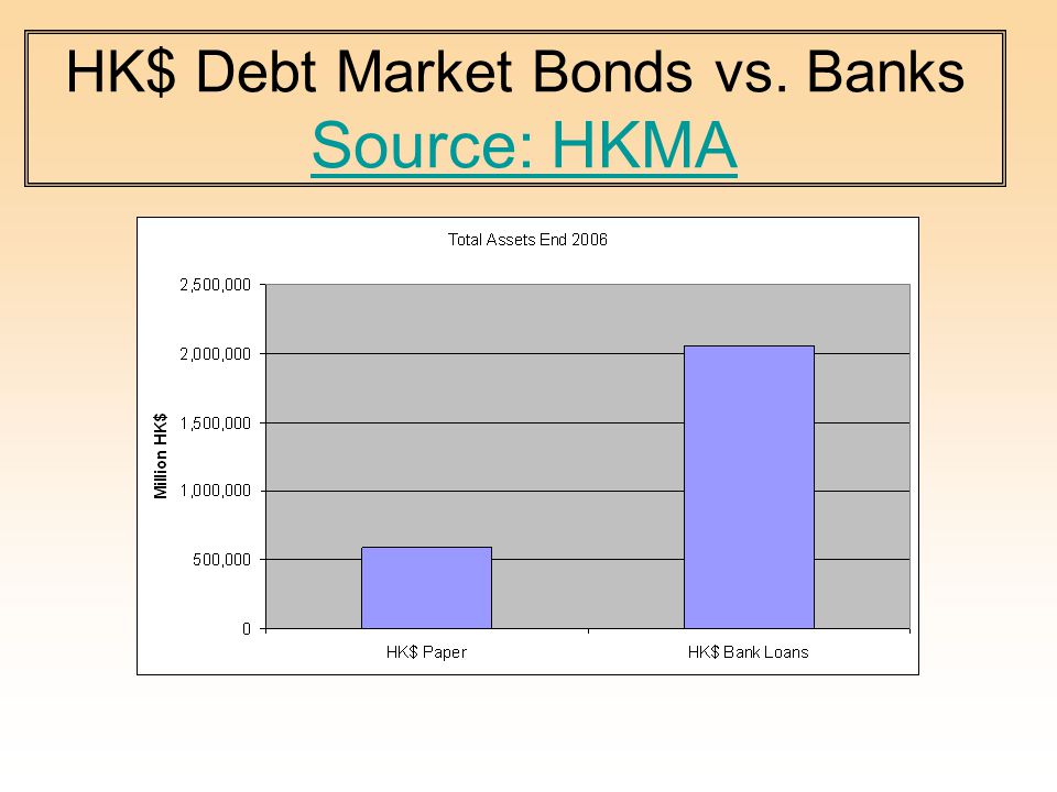 HK$ Debt Market Bonds vs. Banks Source: HKMA Source: HKMA