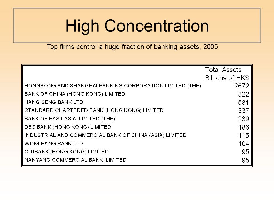 High Concentration Top firms control a huge fraction of banking assets, 2005