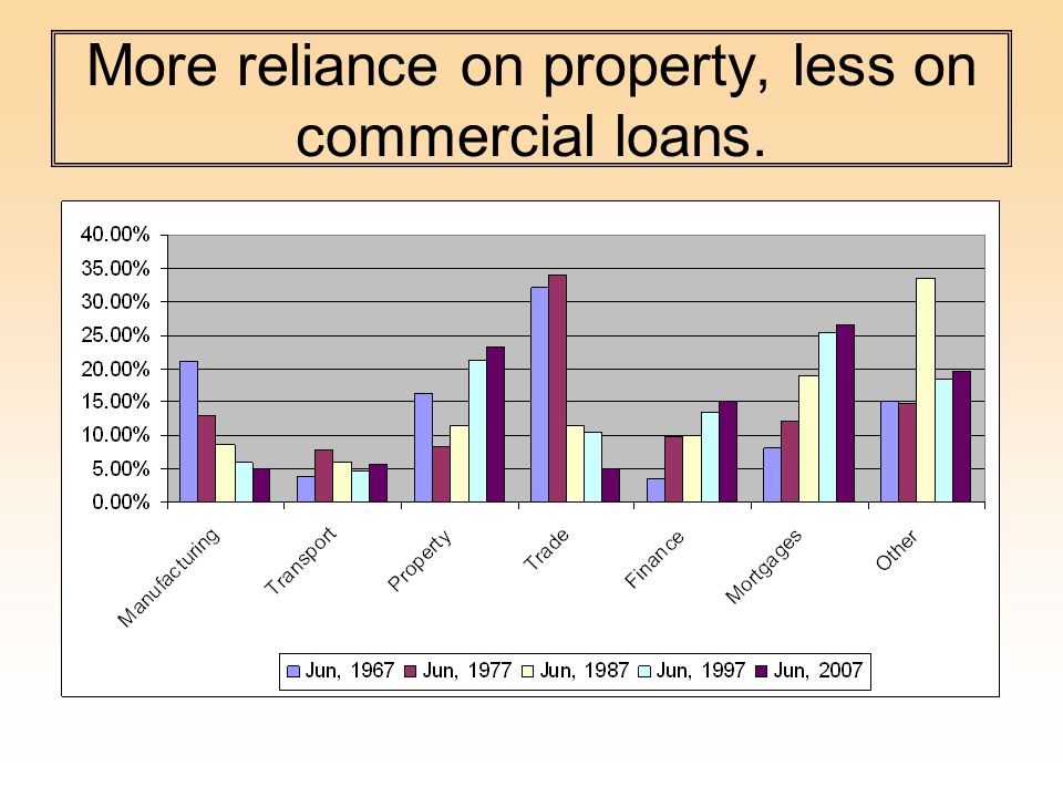 More reliance on property, less on commercial loans.