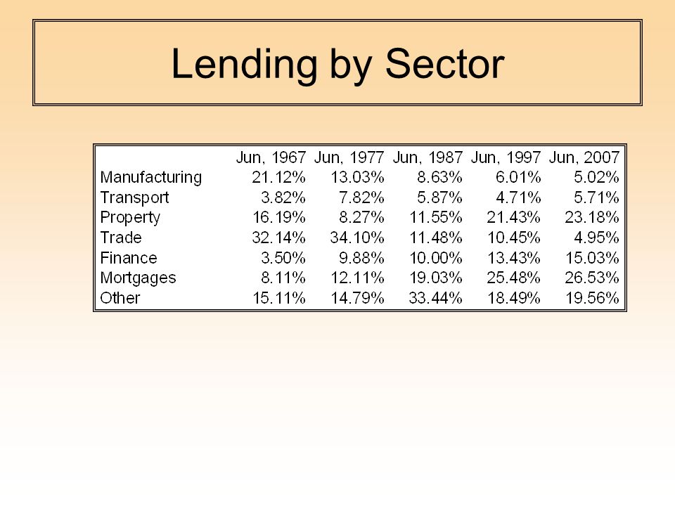 Lending by Sector
