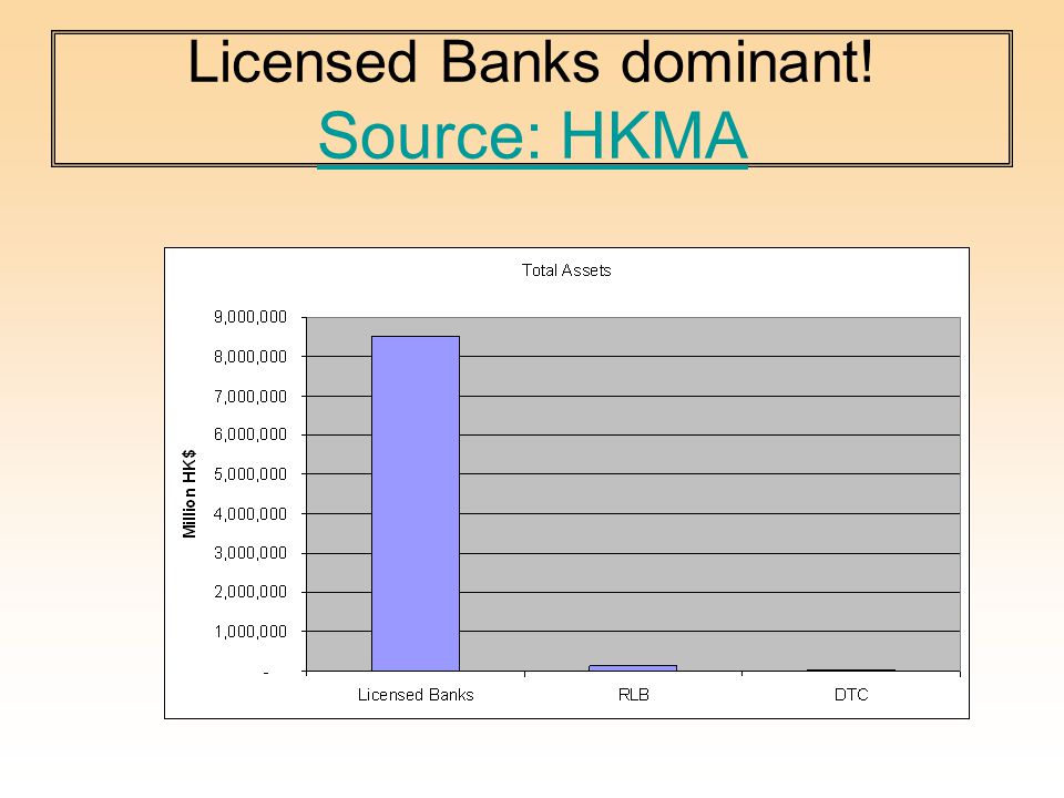 Licensed Banks dominant! Source: HKMA Source: HKMA