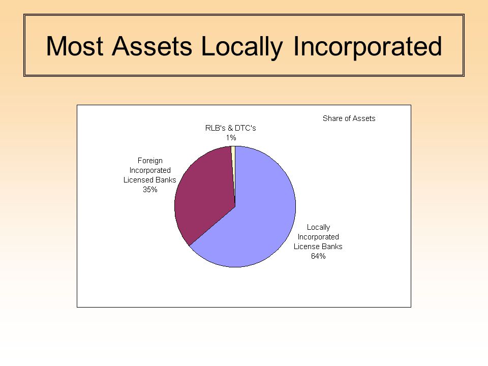 Most Assets Locally Incorporated