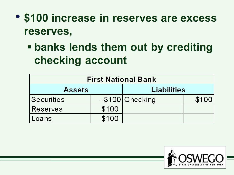 $100 increase in reserves are excess reserves,  banks lends them out by crediting checking account $100 increase in reserves are excess reserves,  banks lends them out by crediting checking account