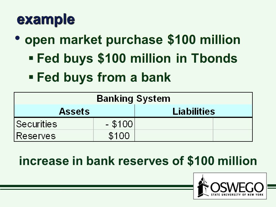 exampleexample open market purchase $100 million  Fed buys $100 million in Tbonds  Fed buys from a bank open market purchase $100 million  Fed buys $100 million in Tbonds  Fed buys from a bank increase in bank reserves of $100 million