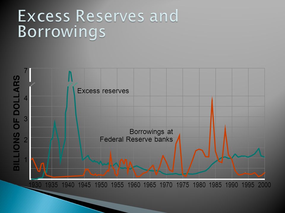 Borrowings at Federal Reserve banks Excess reserves