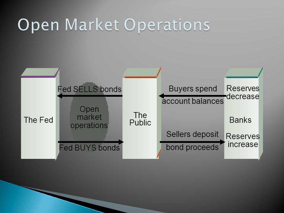 Open market operations Fed BUYS bonds Buyers spend account balances Sellers deposit bond proceeds Fed SELLS bonds Reserves decrease Reserves increase