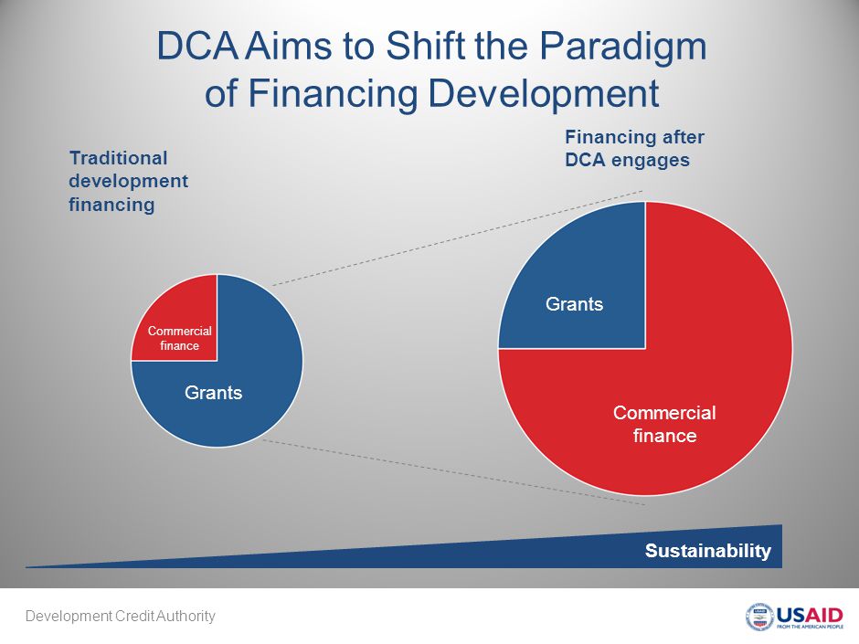 Development Credit Authority DCA Aims to Shift the Paradigm of Financing Development Traditional development financing Commercial finance Grants Financing after DCA engages Commercial finance Grants Sustainability