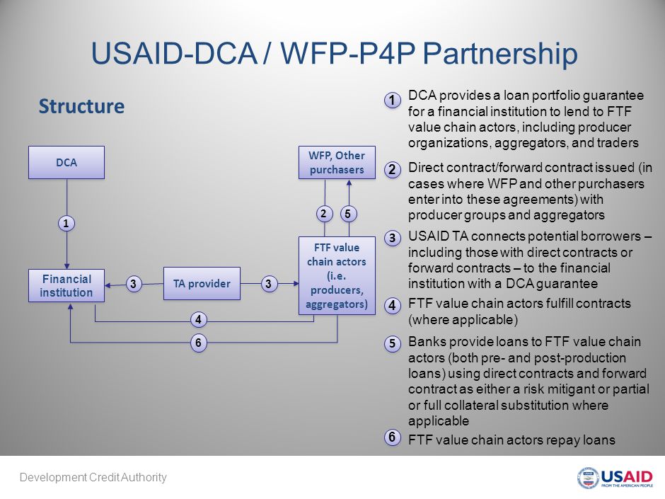 Development Credit Authority USAID-DCA / WFP-P4P Partnership 1 1 DCA provides a loan portfolio guarantee for a financial institution to lend to FTF value chain actors, including producer organizations, aggregators, and traders 2 2 Direct contract/forward contract issued (in cases where WFP and other purchasers enter into these agreements) with producer groups and aggregators 3 3 USAID TA connects potential borrowers – including those with direct contracts or forward contracts – to the financial institution with a DCA guarantee 4 4 Banks provide loans to FTF value chain actors (both pre- and post-production loans) using direct contracts and forward contract as either a risk mitigant or partial or full collateral substitution where applicable 5 5 FTF value chain actors fulfill contracts (where applicable) 6 6 FTF value chain actors repay loans TA provider WFP, Other purchasers Financial institution DCA FTF value chain actors (i.e.