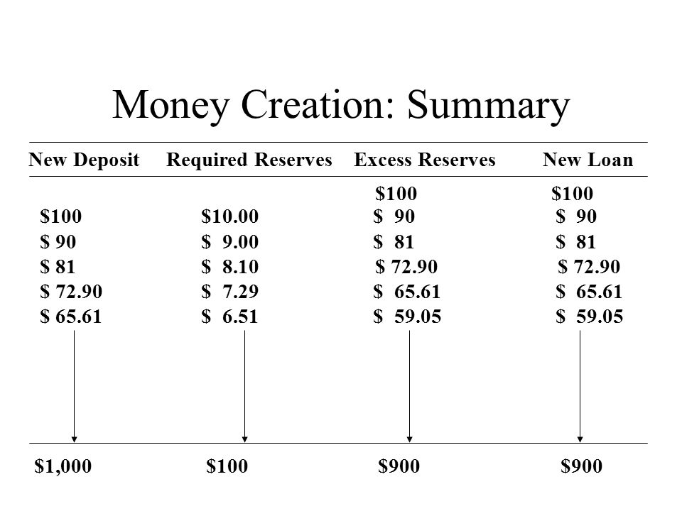 Money Creation: Summary New Deposit Required Reserves Excess Reserves New Loan $100 $100 $10.00 $ 90 $ 90 $ 90 $ 9.00 $ 81 $ 81 $ 81 $ 8.10 $ $ $ $ 7.29 $ $ $ $ 6.51 $ $ $1,000 $100 $900 $900