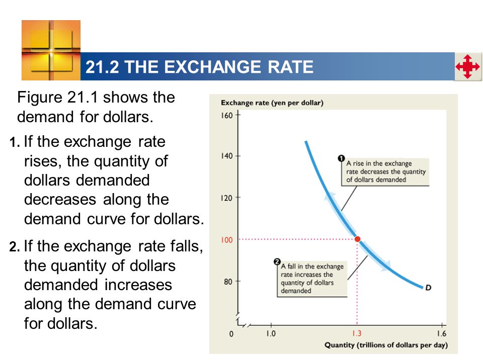 Figure 21.1 shows the demand for dollars. 2.