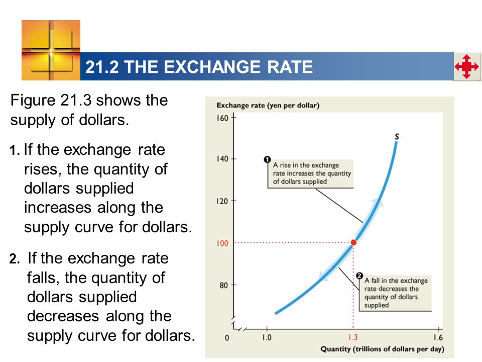 Figure 21.3 shows the supply of dollars. 2.