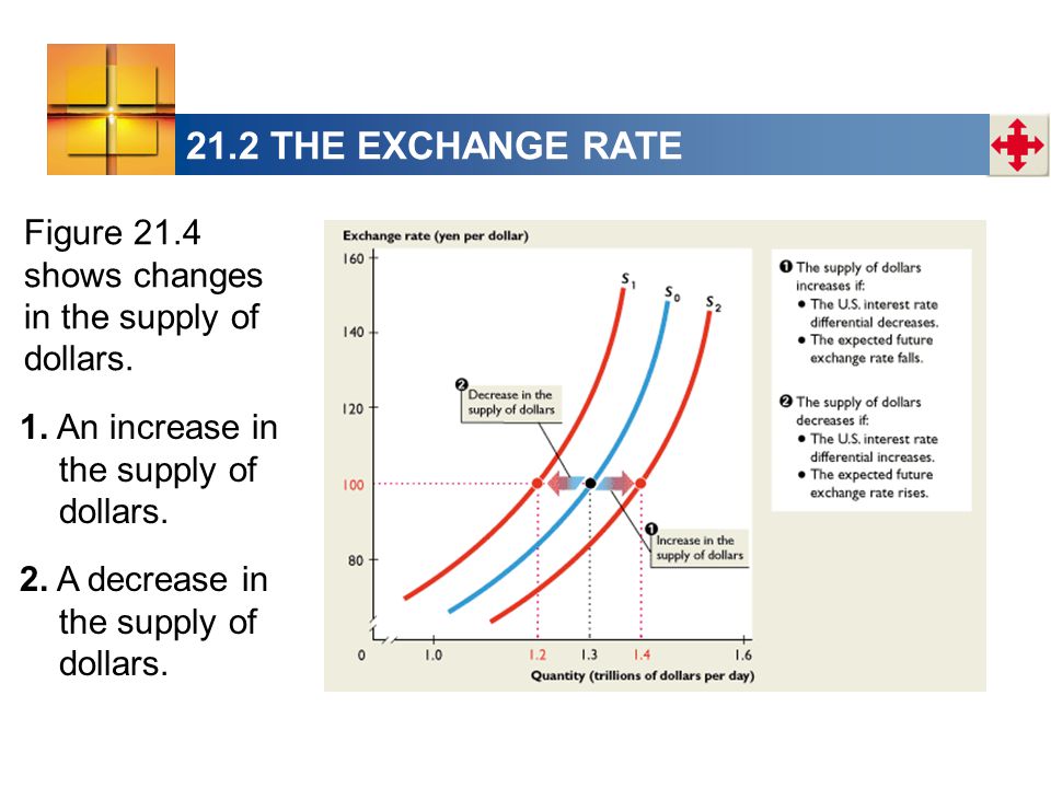 Figure 21.4 shows changes in the supply of dollars.