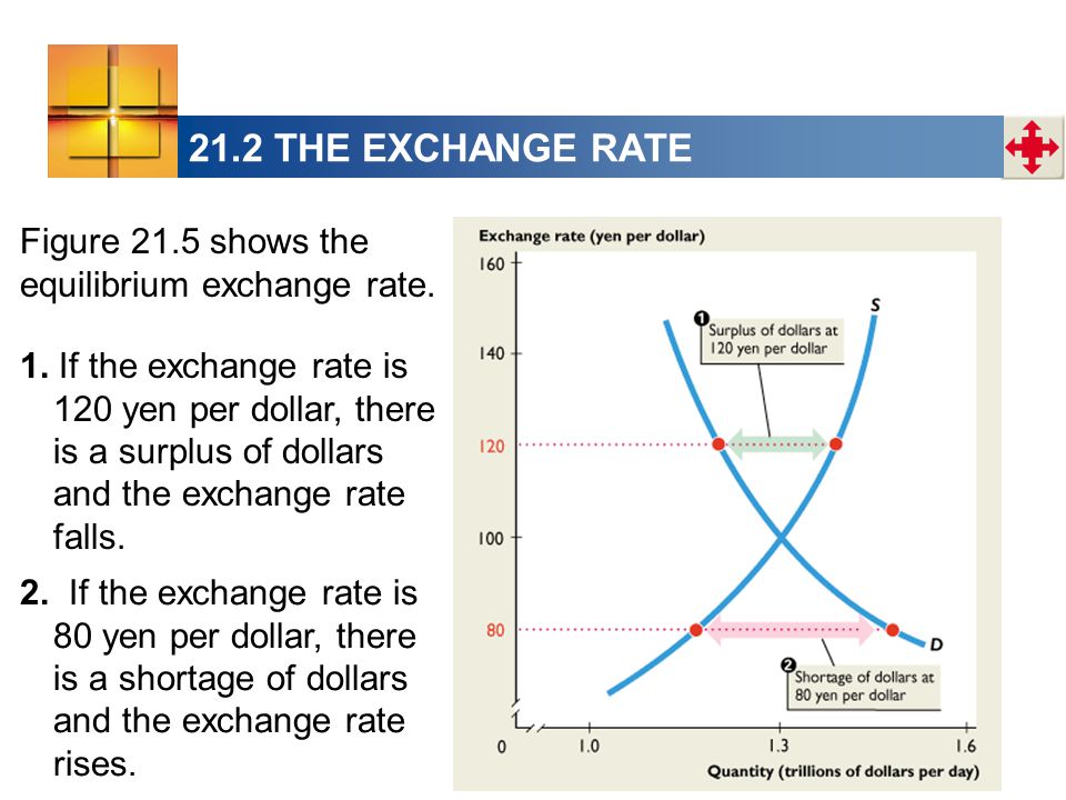 Figure 21.5 shows the equilibrium exchange rate. 1.