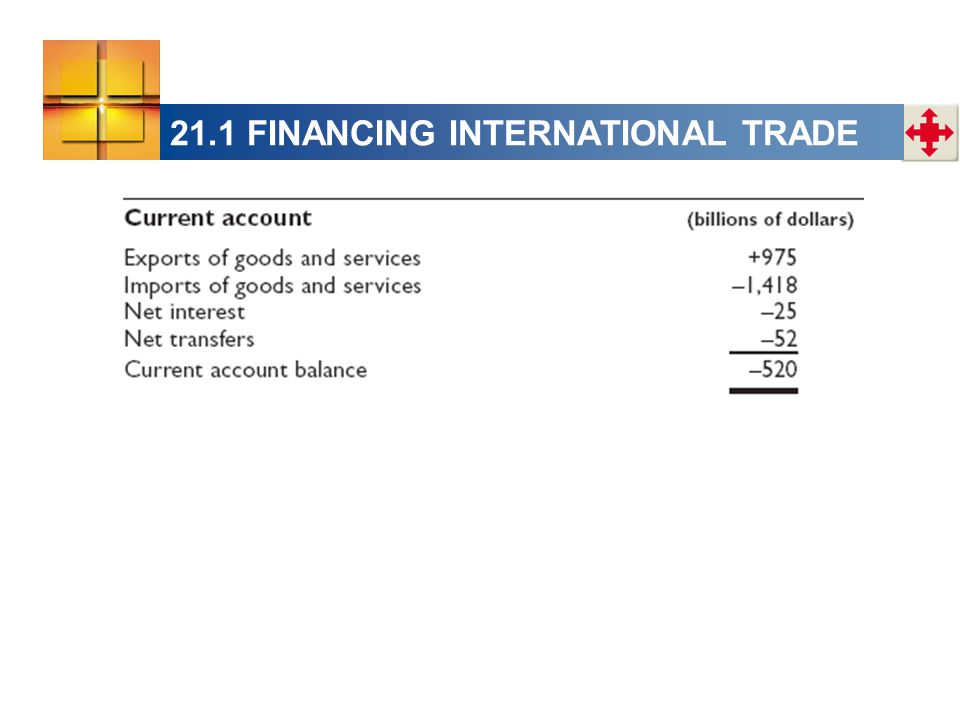 21.1 FINANCING INTERNATIONAL TRADE