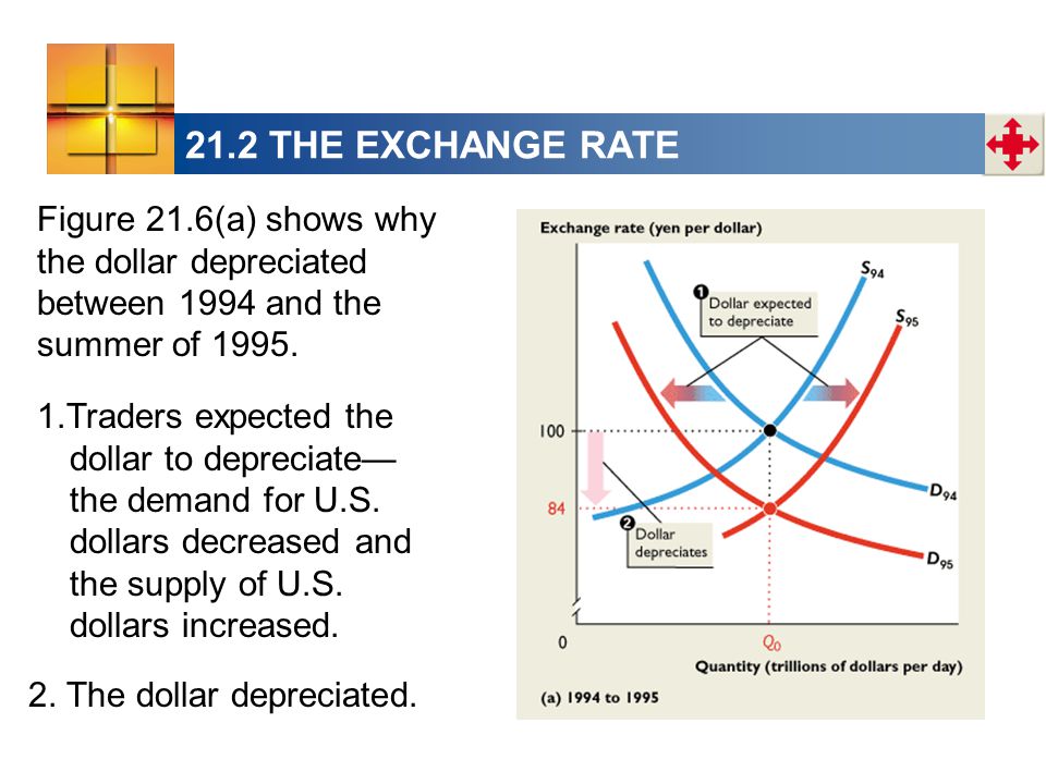 Figure 21.6(a) shows why the dollar depreciated between 1994 and the summer of 1995.