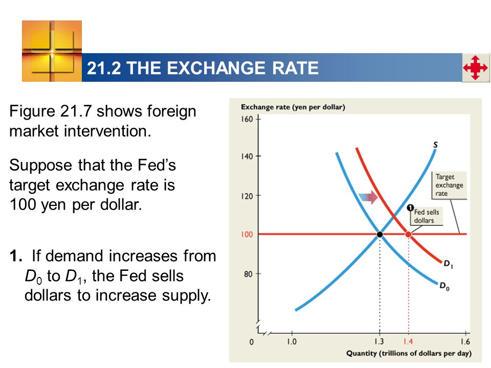 Figure 21.7 shows foreign market intervention. 1.