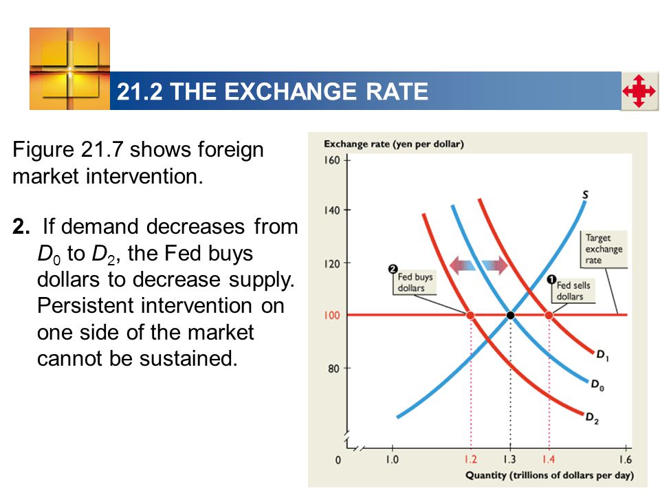 Figure 21.7 shows foreign market intervention. 2.