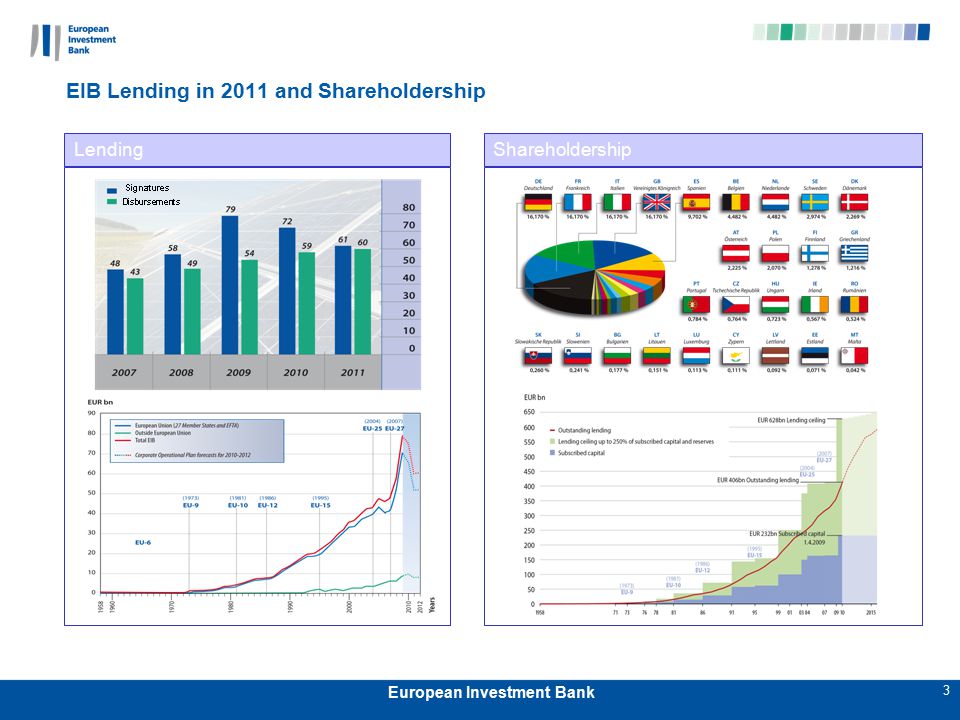 3 European Investment Bank EIB Lending in 2011 and Shareholdership LendingShareholdership