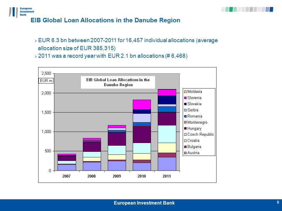 8 European Investment Bank 8 EIB Global Loan Allocations in the Danube Region EUR 6.3 bn between for 16,457 individual allocations (average allocation size of EUR 385,315) 2011 was a record year with EUR 2.1 bn allocations (# 6,468)