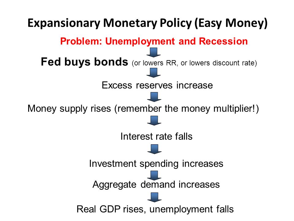 Expansionary Monetary Policy (Easy Money) Problem: Unemployment and Recession Fed buys bonds (or lowers RR, or lowers discount rate) Excess reserves increase Money supply rises (remember the money multiplier!) Interest rate falls Investment spending increases Aggregate demand increases Real GDP rises, unemployment falls LO