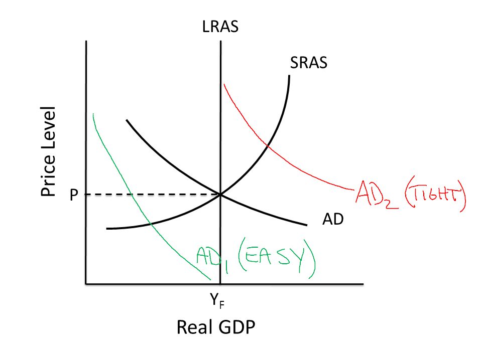 Price Level Real GDP YFYF LRAS SRAS AD P