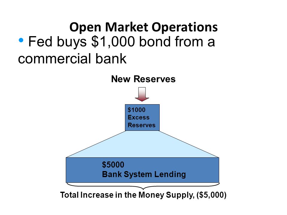 Open Market Operations Fed buys $1,000 bond from a commercial bank New Reserves $5000 Bank System Lending Total Increase in the Money Supply, ($5,000) $1000 Excess Reserves LO2 33-7