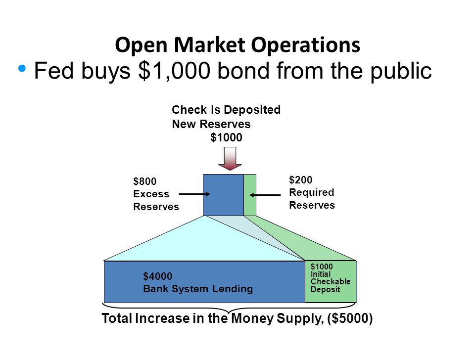 Open Market Operations Fed buys $1,000 bond from the public Check is Deposited New Reserves $1000 Total Increase in the Money Supply, ($5000) $200 Required Reserves $800 Excess Reserves $1000 Initial Checkable Deposit $4000 Bank System Lending LO2 33-8