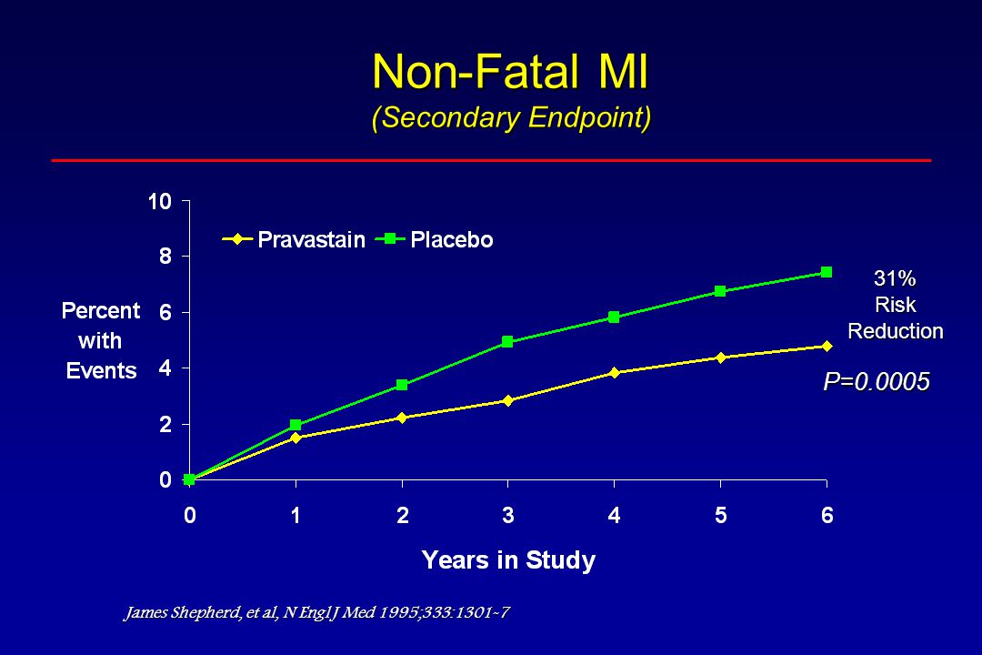 Non-Fatal MI (Secondary Endpoint) 31%RiskReduction P= James Shepherd, et al, N Engl J Med 1995;333:1301-7