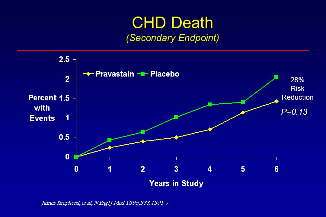 CHD Death (Secondary Endpoint) 28% Risk Reduction P=0.13 James Shepherd, et al, N Engl J Med 1995;333:1301-7