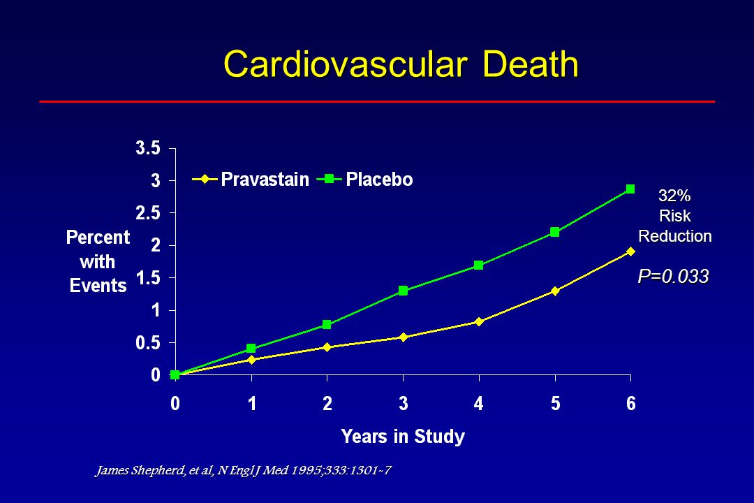 Cardiovascular Death 32%RiskReduction P=0.033 James Shepherd, et al, N Engl J Med 1995;333:1301-7