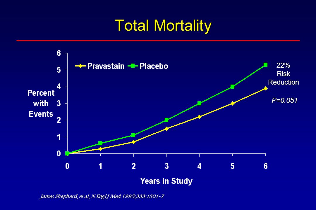 Total Mortality P= %RiskReduction James Shepherd, et al, N Engl J Med 1995;333:1301-7