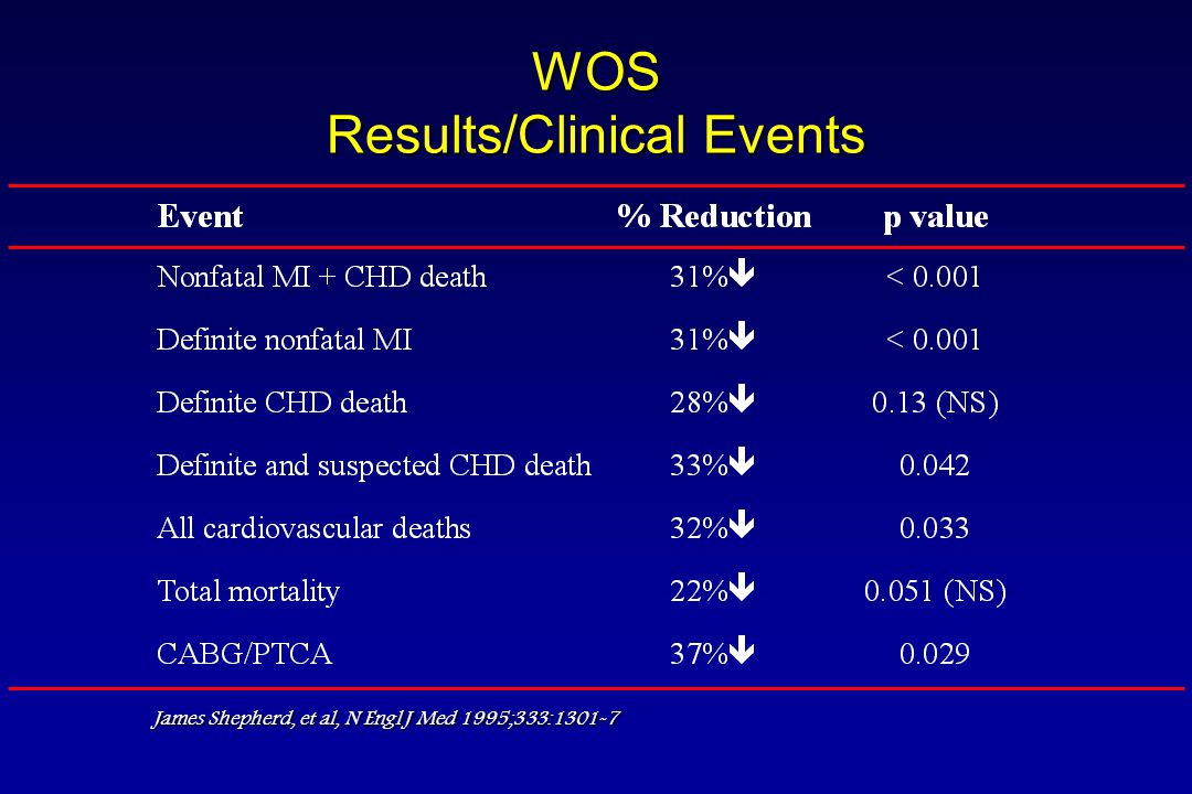 WOS Results/Clinical Events James Shepherd, et al, N Engl J Med 1995;333:1301-7