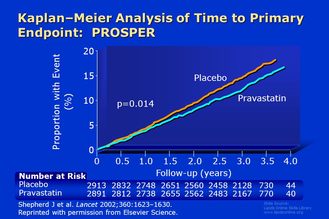 Slide Source: Lipids Online Slide Library   Kaplan–Meier Analysis of Time to Primary Endpoint: PROSPER Follow-up (years) Shepherd J et al.