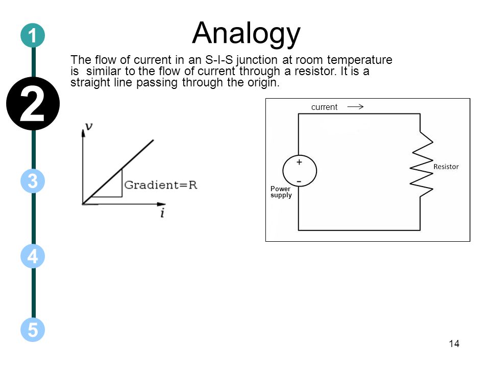 Analogy The flow of current in an S-I-S junction at room temperature is similar to the flow of current through a resistor.