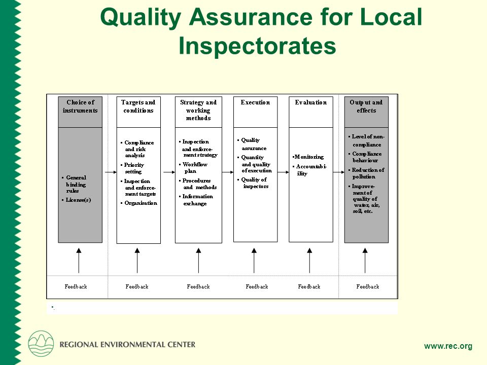 Quality Assurance for Local Inspectorates.