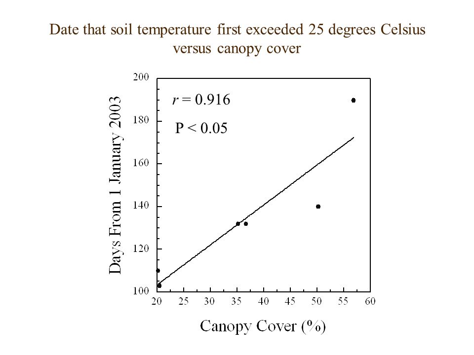 Date that soil temperature first exceeded 25 degrees Celsius versus canopy cover r = P < 0.05