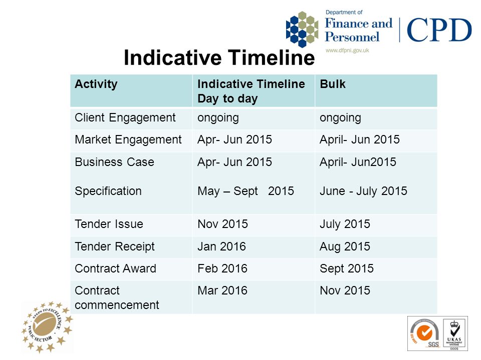 Indicative Timeline ActivityIndicative Timeline Day to day Bulk Client Engagementongoing Market EngagementApr- Jun 2015April- Jun 2015 Business Case Specification Apr- Jun 2015 May – Sept 2015 April- Jun2015 June - July 2015 Tender IssueNov 2015July 2015 Tender ReceiptJan 2016Aug 2015 Contract AwardFeb 2016Sept 2015 Contract commencement Mar 2016Nov 2015