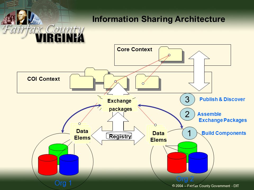 © 2004 – Fairfax County Government - DIT Information Sharing Architecture Org 1 Org 2 Data Elems Data Elems Exchange packages Registry COI Context Core Context Build Components Assemble Exchange Packages Publish & Discover 1 3 2