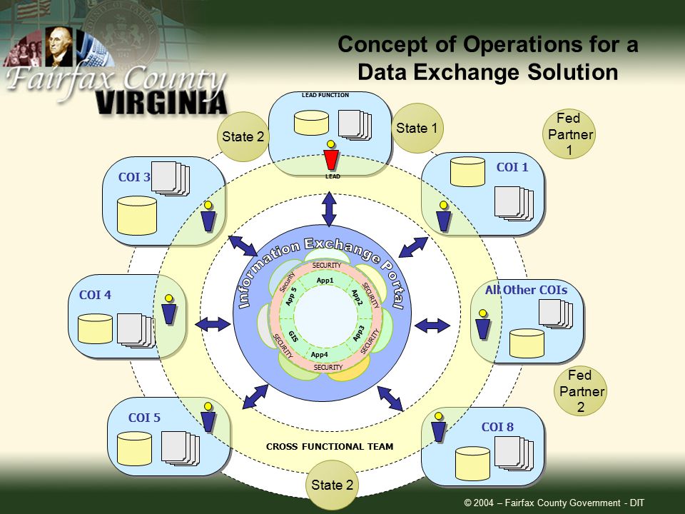 © 2004 – Fairfax County Government - DIT Concept of Operations for a Data Exchange Solution COI 3 COI 4 COI 5 COI 8 COI 1 App4 App3 GIS App 5 App1 App2 SECURITY Security SECURITY CROSS FUNCTIONAL TEAM State 2 State 1 All Other COIs LEAD LEAD FUNCTION Fed Partner 2 Fed Partner 1