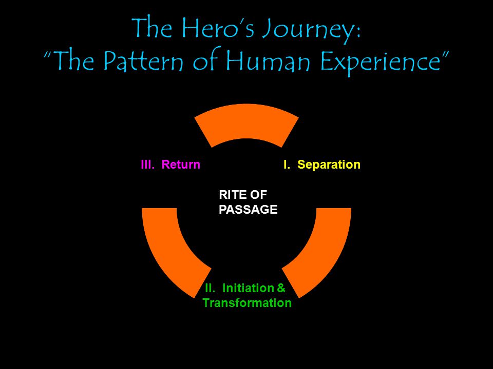 The Hero’s Journey: The Pattern of Human Experience I.