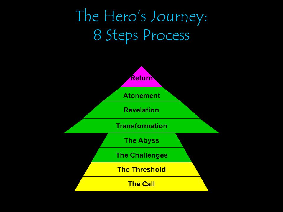 The Hero’s Journey: 8 Steps Process Return Atonement Revelation Transformation The Abyss The Challenges The Threshold The Call